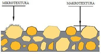 3.1 Makrotextura Makrotextura je odchylka povrchu vozovky od ideálně rovného povrchu s charakteristickými rozměry 0,5 mm až 50 mm. Je to tedy souhrn prohlubní na povrchu krytu vozovky. Způsobuje tzv.