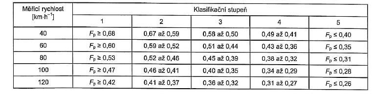 Tab. 1: Nejnižší roční hodnoty Fp [8] Přepočet na nejnižší roční hodnotu F p se provede vztahem: kde Fp je nejnižší roční hodnota součinitele podélného tření, F p je vyrovnaná hodnota součinitele