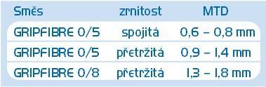 Tato technologie je vhodná pro všechna dopravní zatížení a komunikace s touto úpravou povrchu dosahuje ještě lepších protismykových vlastností, než běžně používané mikrokoberce.