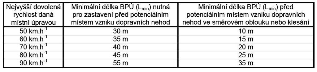 dopravních nehod v konkrétním místě okolní úseky a převládají nehody, ve kterých hrálo roli usmýknutí vozidla na vozovce. Pro takovéto úseky je poté vhodné použití BPÚ.