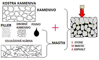 4 PRAKTICKÁ ČÁST Úkolem praktické části byl návrh tří druhů asfaltového koberce mastixového (Stone Mastic Asphalt) SMA 11S s různým procentuálním zastoupením R materiálu, tedy bez recyklovaného