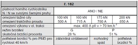 Postup 9A.0 - Omezení tažné síly a rychlost pro PMD Články Tah - 350 kn u vozidel normální stavby, 160 kn u vozů lehké stavby ČD D2/1 čl. 21, 25, 32 v tahu Strojvedoucí omezí trakční proud na 715 A.