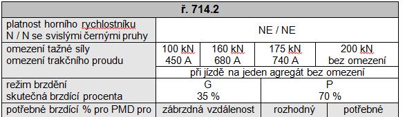 22, 25, 32 Stanovení rychlosti pro PMD v tlaku Strojvedoucí omezí trakční proud na 450 A. a) ČD D2 Porovnej údaje pro rychlost 40 km/h dle parametrů tratě: čl. 81, 134 skutečná brzd. % potřebná brzd.