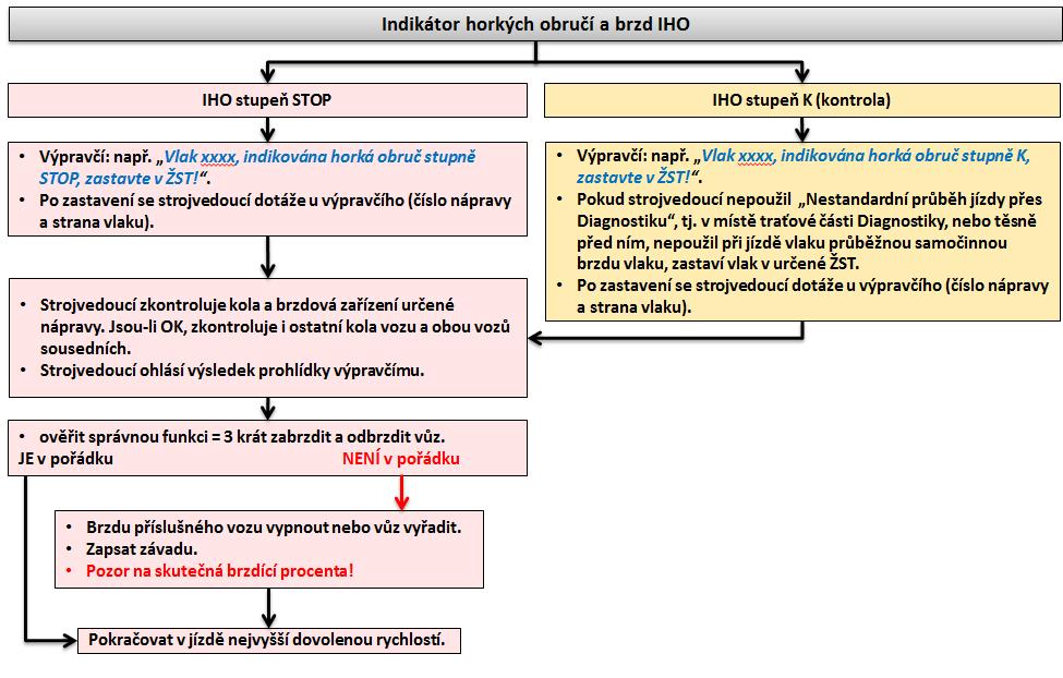 13B.0 - Diagnostika závad jedoucích vozidel Indikace horkých obručí a brzd PPD č.