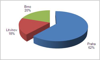 investoři (4,1%). 2004 Chemoprojekt, a.s. certifikován dle ISO 14001 (EMS) a dle nařízení Evropského parlamentu a Rady (ES) č. 761/2001 (EMAS). 2005 Chemoprojekt, a.s. recertifikován podle ISO 9001:2000.