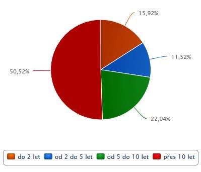 Průměrné stáří autobusů d) autobusy (MHD i nemhd): V posledních 10