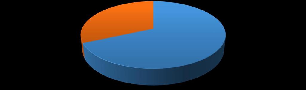 Uživatelé MN podle krajů 32% 68% Pardubický kraj Ostatní kraje Využití kapacity MN v průběhu roku 2017 100% 90% 80% 70% 60% 50% 40% 30% 20% 10% 0% 86% 81% 79% 80% 82% 84%