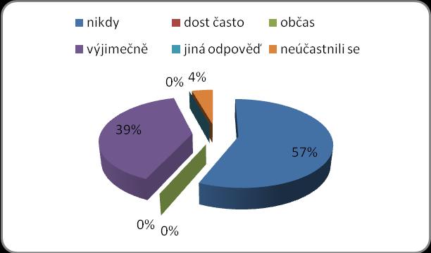 45. Setkali jste se někdy s odmítnutím léčby kvůli postižení Vašeho rodinného příslušníka (např. nemožnost sehnat zubního lékaře)? Ano 3x Částečně 3x Ne 16x Neúčastnili se 1x 46.