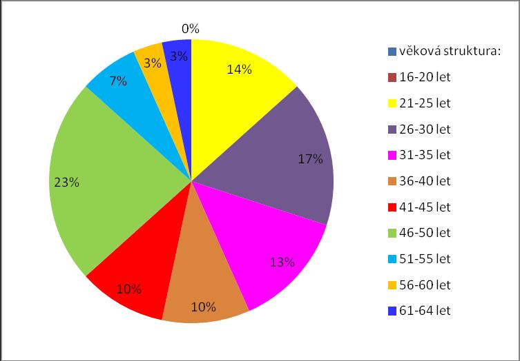 Údaje o klientech Denní stacionář má uzavřeno celkem 30 smluv o poskytování sociální služby. Z toho je 13 žen a 17 mužů.