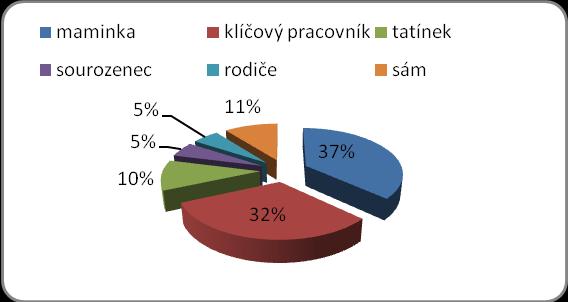 Vyhodnocení dotazníků - klienti Celkem se dotazníkového průzkumu zúčastnilo 19 dotázaných 1. Kdo o tebe doma pečuje?