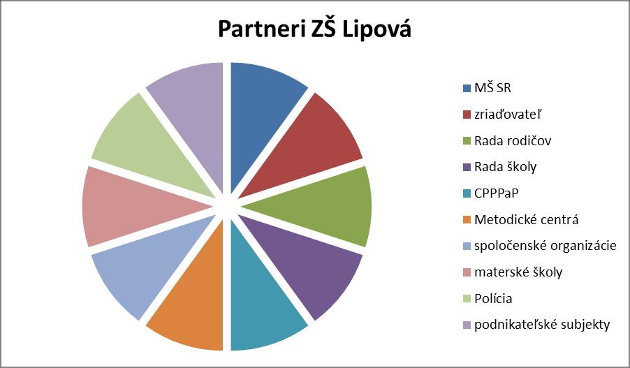 3. Partneri školy: - základom úspešného budovania školy je spolupráca so zriaďovateľom, spoločenskými organizáciami v obci a s okolitými školami - dobrá škola sa nedá vytvoriť bez spokojných,