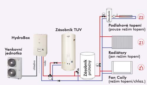 ZÁKLADNÍ TYPY INSTALACÍ