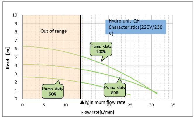 V ýtlačná V ýtlačná výška výška (m ) (m ) ESTIA CHARAKTERISTIKY OBĚHOVÝCH ČERPADEL Musí být zaručen minimální průtok topné vody Hydro-boxem! U radiátorů s termostatickou hlavicí instalujte by-pass!