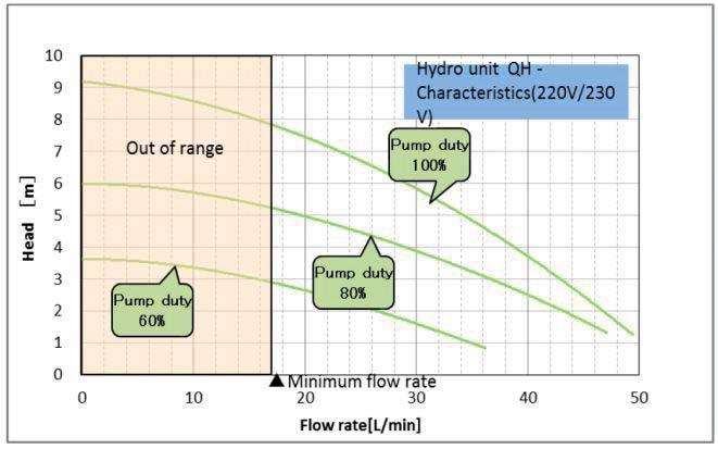 Charakteristika čerpadla HWS-804XWH (8kW) Charakteristika čerpadla HWS-1404XWH (11,14,16 kw) Minimální průtok (13 l/min) Minimální průtok (17,5 l/min) Mimo rozsah provozu Mimo rozsah provozu Průtok