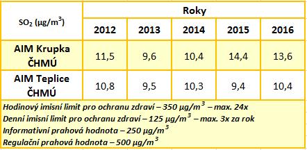 Zdroj: Zpracovalo ECM na základě neverifikovaných dat ČHMÚ Průměrné hodinové a