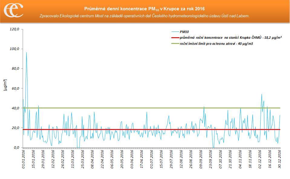 Graf 10: Průměrné denní koncentrace PM10 na měřicí stanici AIM Krupka ČHMÚ za rok 2016