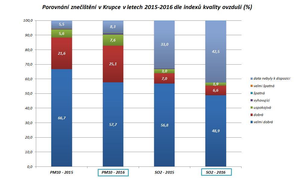 Graf 11: Porovnání znečištění ovzduší v Krupce v letech 2015 a 2016 dle indexů kvality ovzduší (%) Zdroj: Zpracovalo ECM na základě neverifikovaných dat ČHMÚ Z porovnání indexů kvality ovzduší (viz.