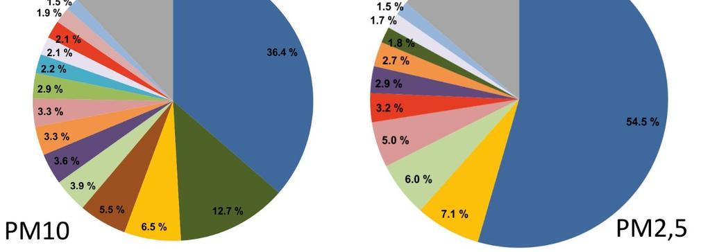 Mezi další významné zdroje emisí PM 10 patří 3Dc-Polní práce, kde tyto emise vznikají při zpracování půdy, sklizni a čištění zemědělských plodin. Tento sektor představoval 12,7 % emisí PM 10.