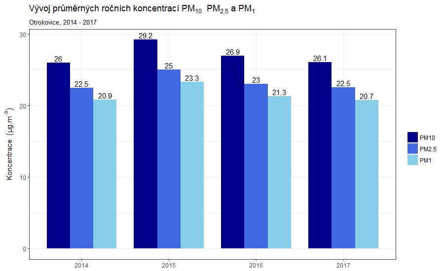 4.1.1 Průměrná roční koncentrace PM 10, PM 2,5 a PM 1 Průměrná roční koncentrace je pro PM 10 a PM 2,5 ukazatelem ukotveným v legislativě pomocí imisního limitu pro tuto hodnotu.