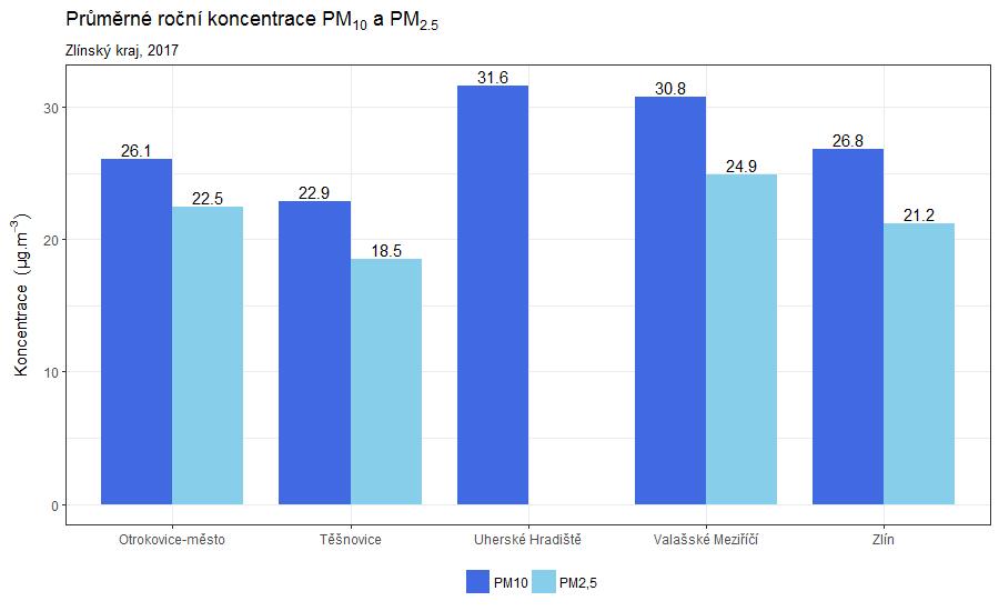 Obr. 12 Průměrné roční koncentrace PM na stanicích imisního monitoringu ve Zlínském kraji, rok 2017 Z obrázku je patrné, že nejvyšší průměrné roční koncentrace PM 10 byly naměřeny v lokalitách