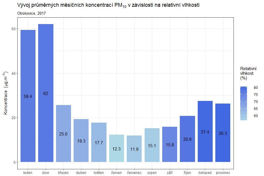 16 - Průměrné měsíční koncentrace PM 10 v