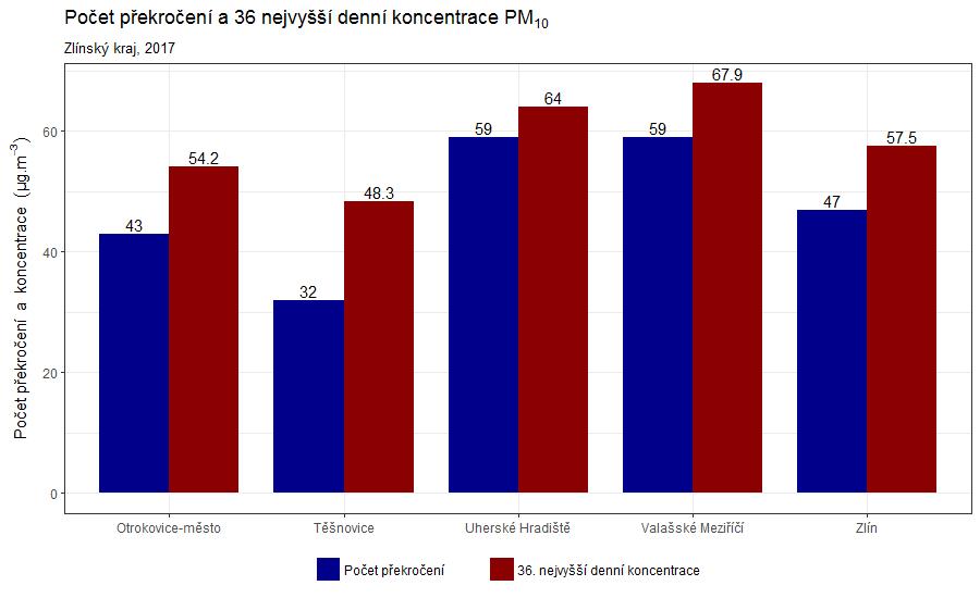 Obr. 18 Průměrné a maximální počty dnů s překročenou hodnotou denního imisního limitu pro PM 10 v jednotlivých měsících, Otrokovice-město, 2014 2017 A velmi podobně na tom byly i další