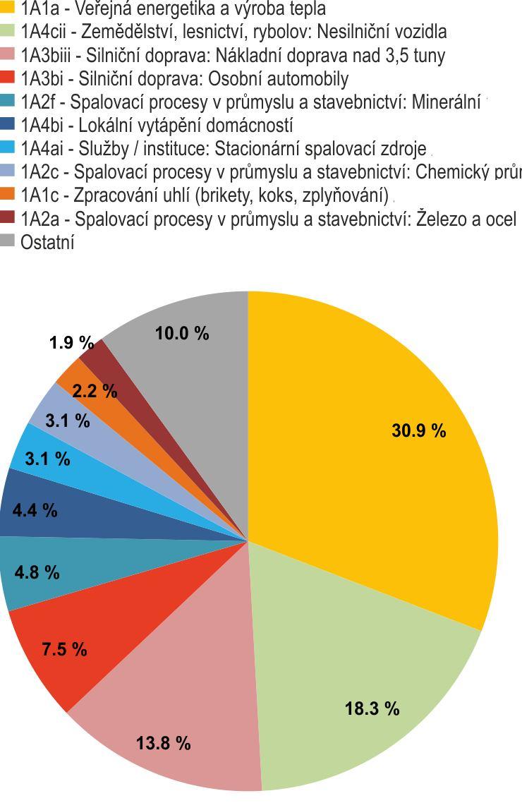 4.2 OXIDY DUSÍKU NO, NO2 A NOX Při sledování a hodnocení kvality venkovního ovzduší se pod termínem oxidy dusíku (NO X) rozumí směs oxidu dusnatého (NO) a oxidu dusičitého (NO 2) [10].