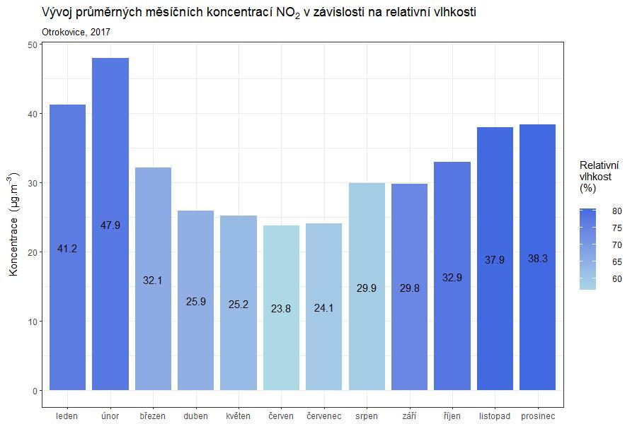 Obr. 29 Průměrné měsíční koncentrace NO 2 v závislosti na úhrnu srážek, Otrokovice, 2017 Obr.