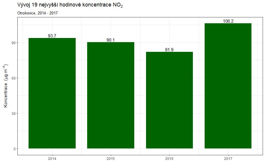 4.2.2 Hodinové koncentrace NO 2 V případě denního imisního limitu pro NO 2 je sledována 19.