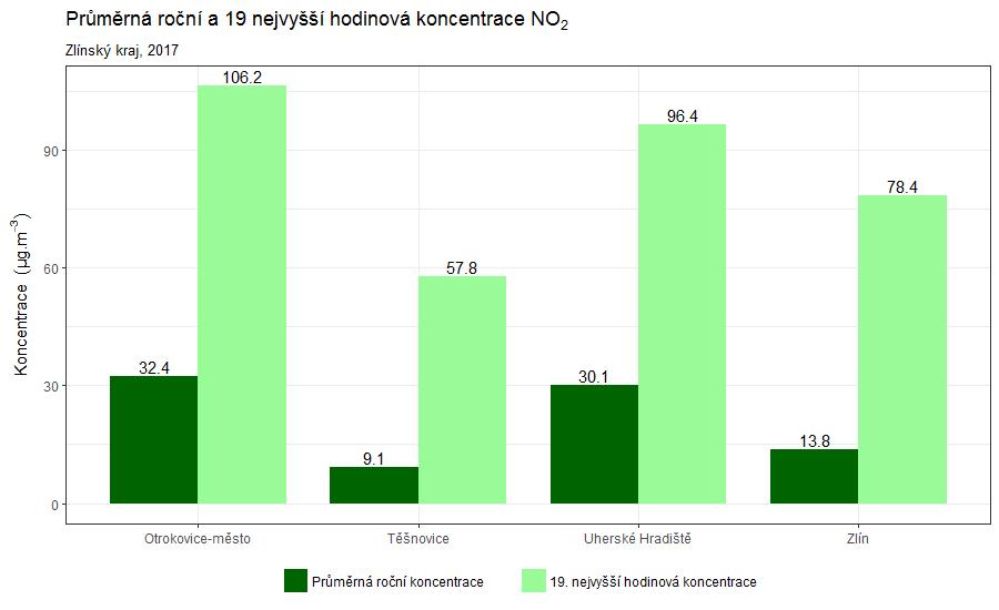 Obr. 32 Průměrné roční koncentrace NO 2 a 19.