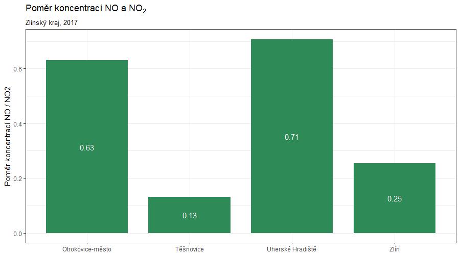 Obr. 33 Poměr koncentrací [NO] / [NO 2] v jednotlivých lokalitách Zlínského kraje, rok 2017 Vývoj průměrných denních koncentrací