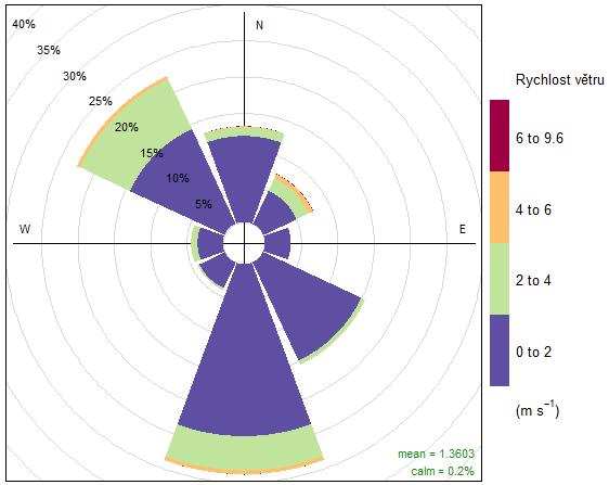 3.2 VĚTRNÁ RŮŽICE A RYCHLOST VĚTRU Větrná růžice byla sestrojena z hodinových dat o rychlosti a směru větru. Z Obr.