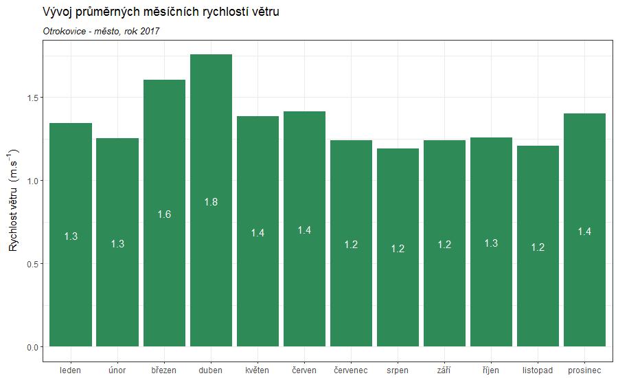 4 - Průměrné měsíční rychlosti