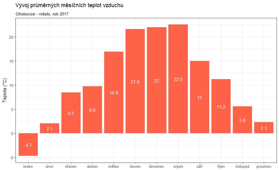 3.3 TEPLOTA VZDUCHU Trend vývoje průměrných denních teplot je zobrazen v grafu na Obr. 5. Jsou zde patrné nejnižší denní teploty v lednu (minimální průměrná denní teplota naměřena dne 7. 1., -12,6 C).