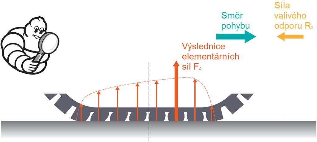 VALIVÝ ODPOR Při valení pneumatika v oblasti styku s vozovkou kopíruje tvar a strukturu vozovky.