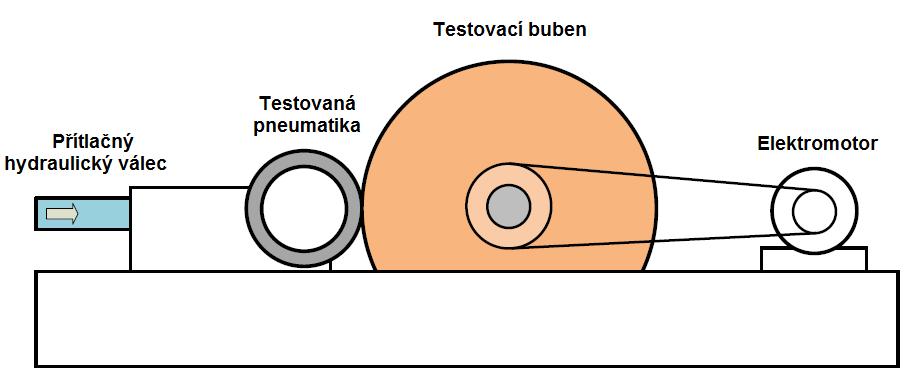 METODY IDENTIFIKACE VALIVÉHO ODPORU obvodu. Častěji se používají zařízení s malým bubnem. Pneumatika je přitlačována na jeho vnější průměr. [28][44] Obr. 4.