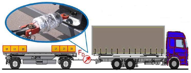 METODY IDENTIFIKACE VALIVÉHO ODPORU snímač síly umístěný na oji přívěsu mezi přívěsem a nákladním vozidlem. Snímač měří podélnou sílu mezi nákladním vozidlem a přívěsem.