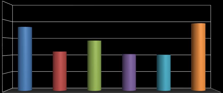 Počet poţárů Podíl v % Přímá škoda (tis. Kč) Podíl v % Uchráněné hodnot Kč) Podíl v % Usmrceno osob Podíl v % Zraněno osob Podíl v % 2.