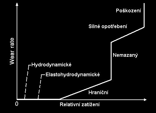 1. ÚVOD ELASTOHYDRODYNAMICKÉ MAZÁNÍ Obr. 1.2 Příklad eliptického kontaktu s hlavní poloosou orientovanou ve směru valení (a) a příčně ke směru valení (c), a kruhového (bodového) kontaktu (b) [1].