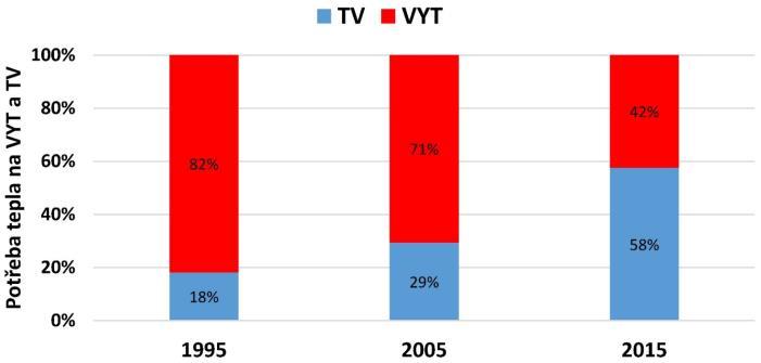 Novinky v oblasti vytápění a přípravy teplé vody Roman Vavřička 1/15 http://utp.fs.cvut.cz Roman.Vavricka@fs.cvut.cz Teplá voda vs.