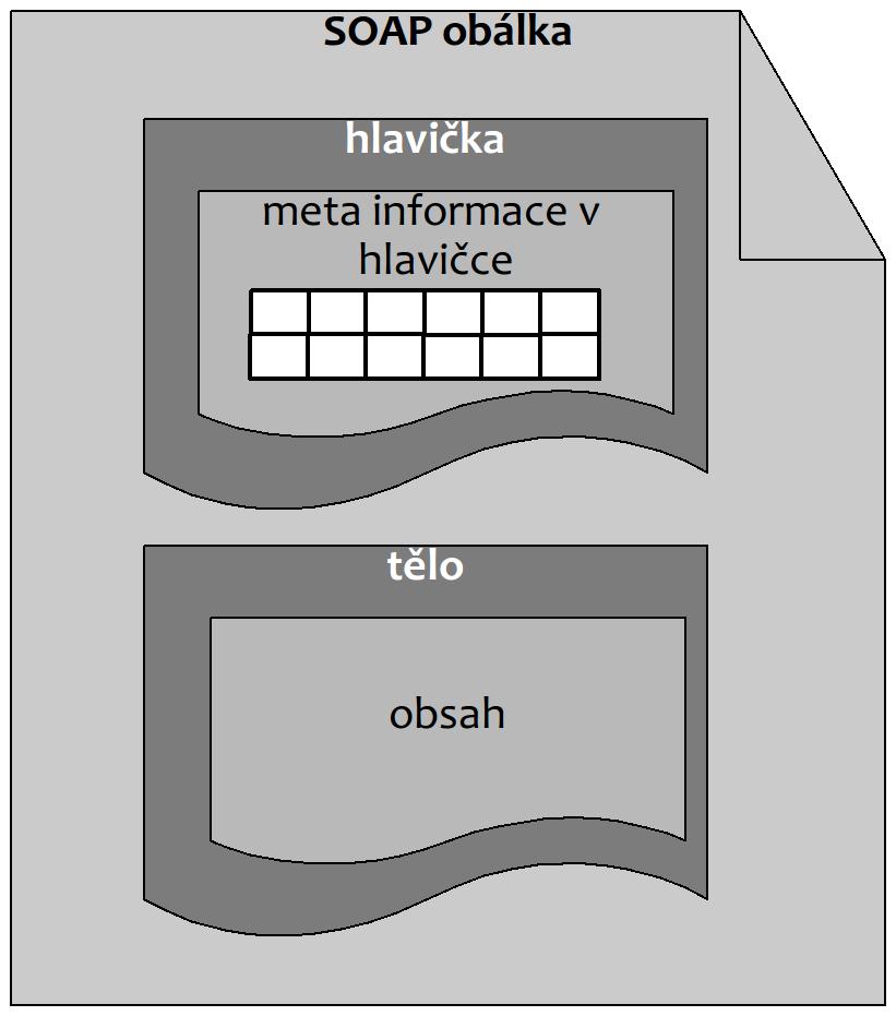 Obrázek 2.3: Základní struktura SOAP zprávy [10] pro meta informace. Samotný obsah je umístěný v těle zprávy.
