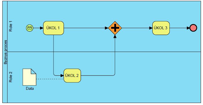 obr. 2.2: Příklad diagramu zapsaného v notaci BPMN Na základě abstraktních modelů byznys procesů v BPMN je možné identifikovat tzv.