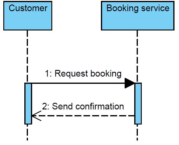 obr. 4.3: Příklad sekvenčního diagramu, popisuje jednoduchou komunikaci mezi zákazníkem a rezervačním systémem Poslední diagram zmíněný v souvislosti s návrhem SOA je diagram aktivit.