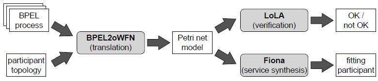 obr. 4.7: Proces validace choreografie za použití Petriho sítí, převzato z [14] Ani tento jazyk zatím nemá žádnou podporu ze strany velkých hráčů v softwarových produktech.