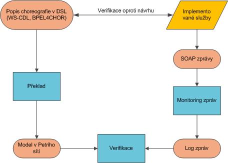 obr. 4.9: Proces validace choreografie za využití Petriho sítí Jak můžeme vidět na diagramu z obrázku 4.