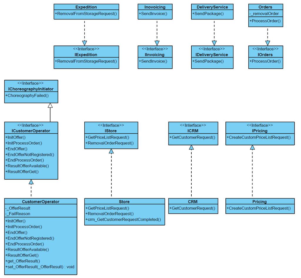 Příloha 4. Třídní diagram celého systému obr. 6.