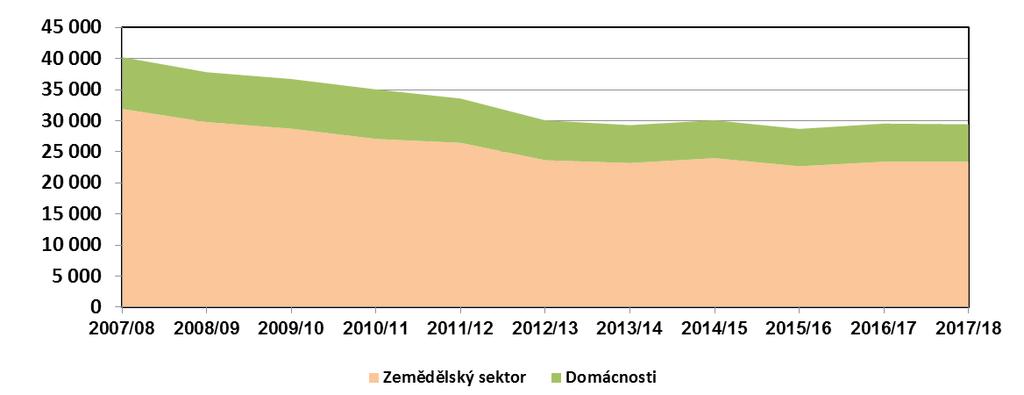 20 Vývoj produkčních ploch, hektarových výnosů a produkce brambor celkem v ČR po dopočtu domácností Hospodářský rok Zemědělský sektor (ha) Produkční plochy Domácnosti (ha) Celkem (ha) Průměrný výnos