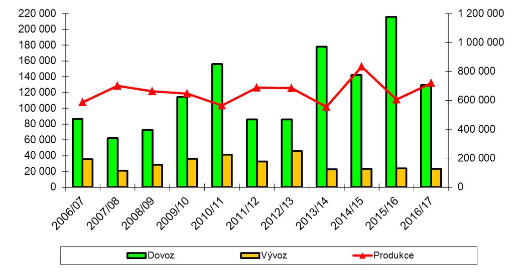 BRAMBORY OSTATNÍ 27 Vývoz pozdních konzumních brambor z ČR a deklarovaná vývozní hodnota Hospodářský rok 2010/11 2011/12 2012/13 2013/14 2014/15 2015/16 2016/17 Brambory pozdní konzumní (t) 41 369 32