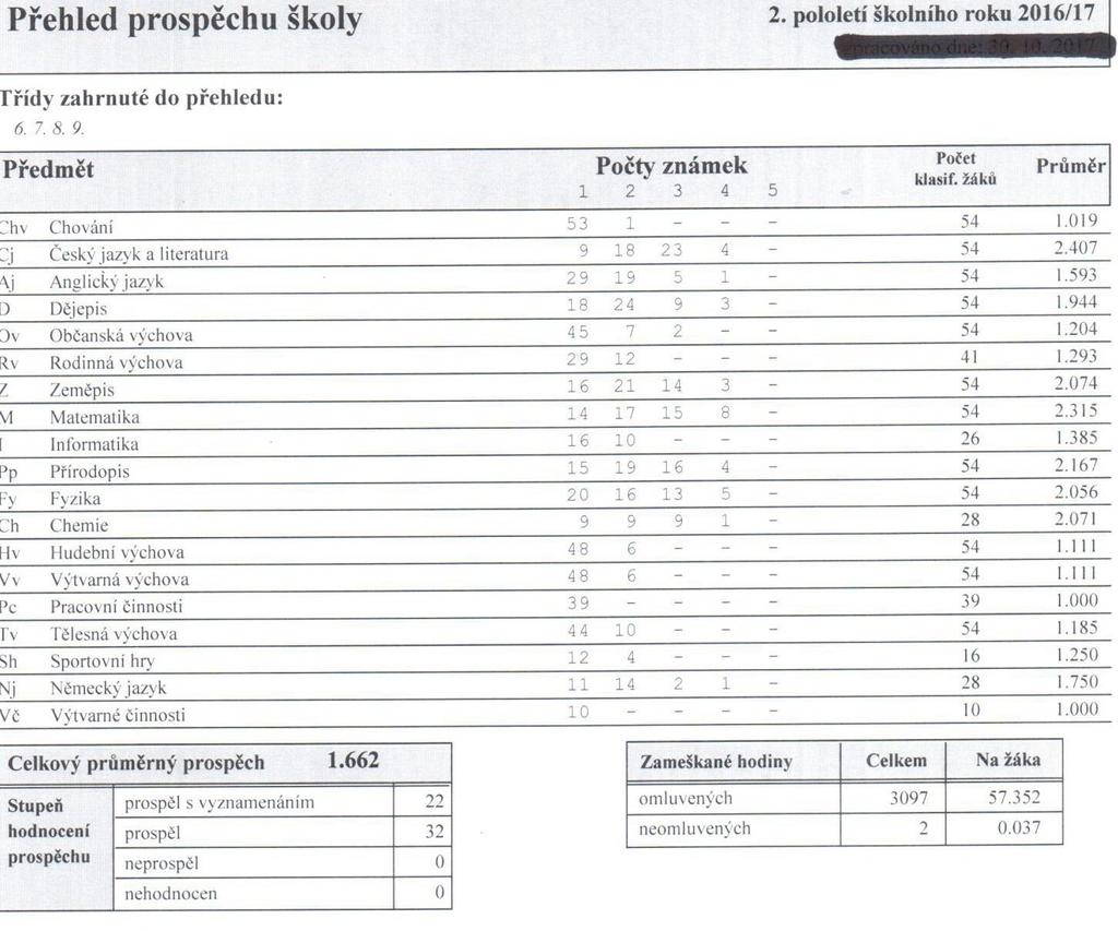 5. Údaje o výsledcích vzdělávání žáků (počet žáků) 9 5.1 Přehled o výsledcích vzdělávání žáků a zameškaných hodinách 2. pololetí školního roku 2016/2017 5.