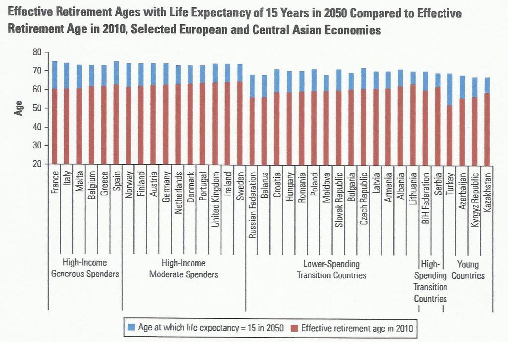 Efektivní důchodové věky se střední délkou života důchodců 15 let v roce 2050, ve srovnání s rokem 2010 Schwarz, A., Arias, O. S. a kol.